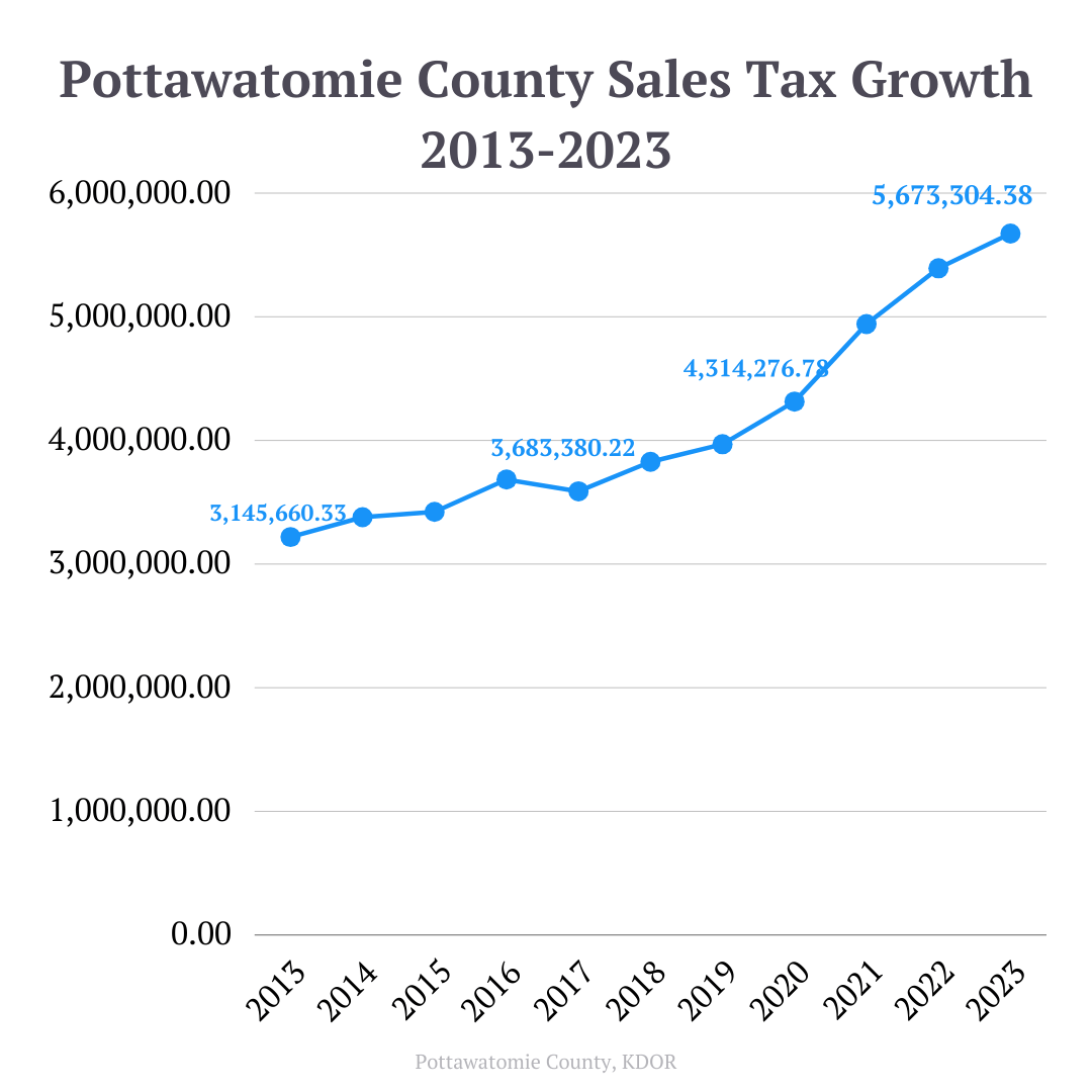 sales tax growth pottawatomie county ks manhattan ks