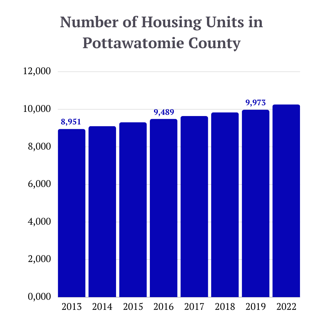 housing pottawatomie county ks