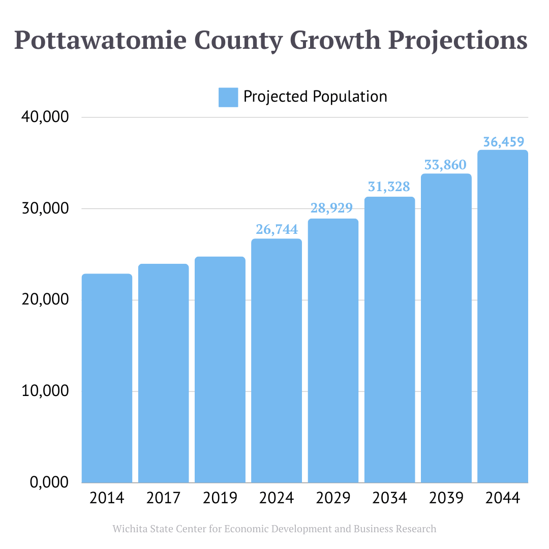 Pottawatomie county ks 