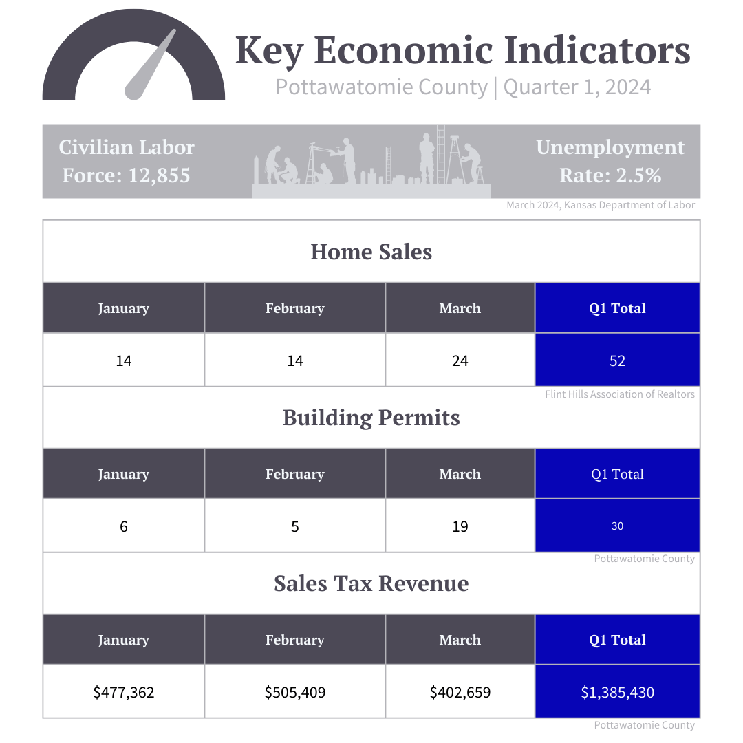 key economic indicators for Pottawatomie County KS Manhattan Ks