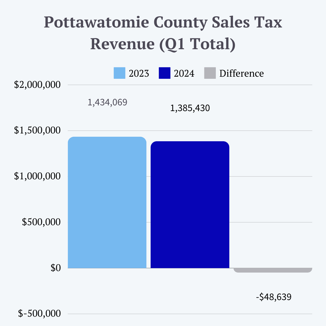 pottawatomie county kansas sales tax 