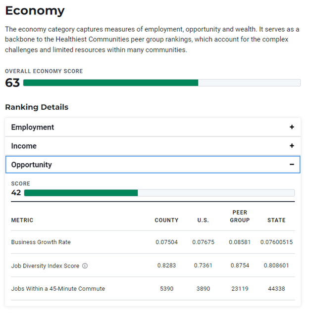 Graphic showing evaluation of the Pottawatomie County, KS, economy.