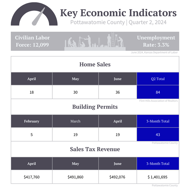 Overview graphic of Pottawtaomie County economic indicators.