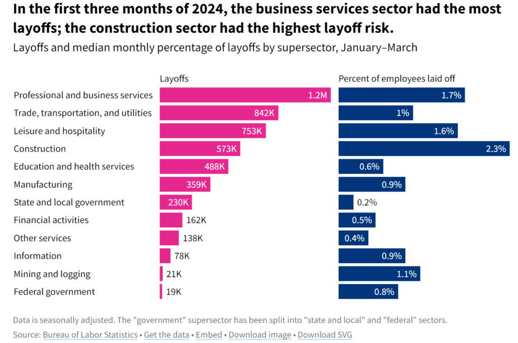 Bar charts showing layoffs by sector in the US in 2024.