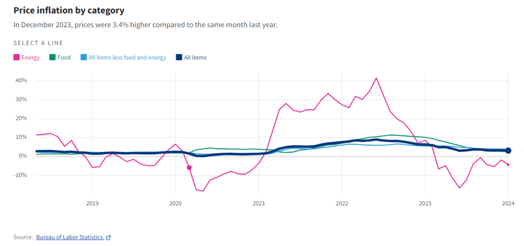 Visualization of inflation across different industries in the US.