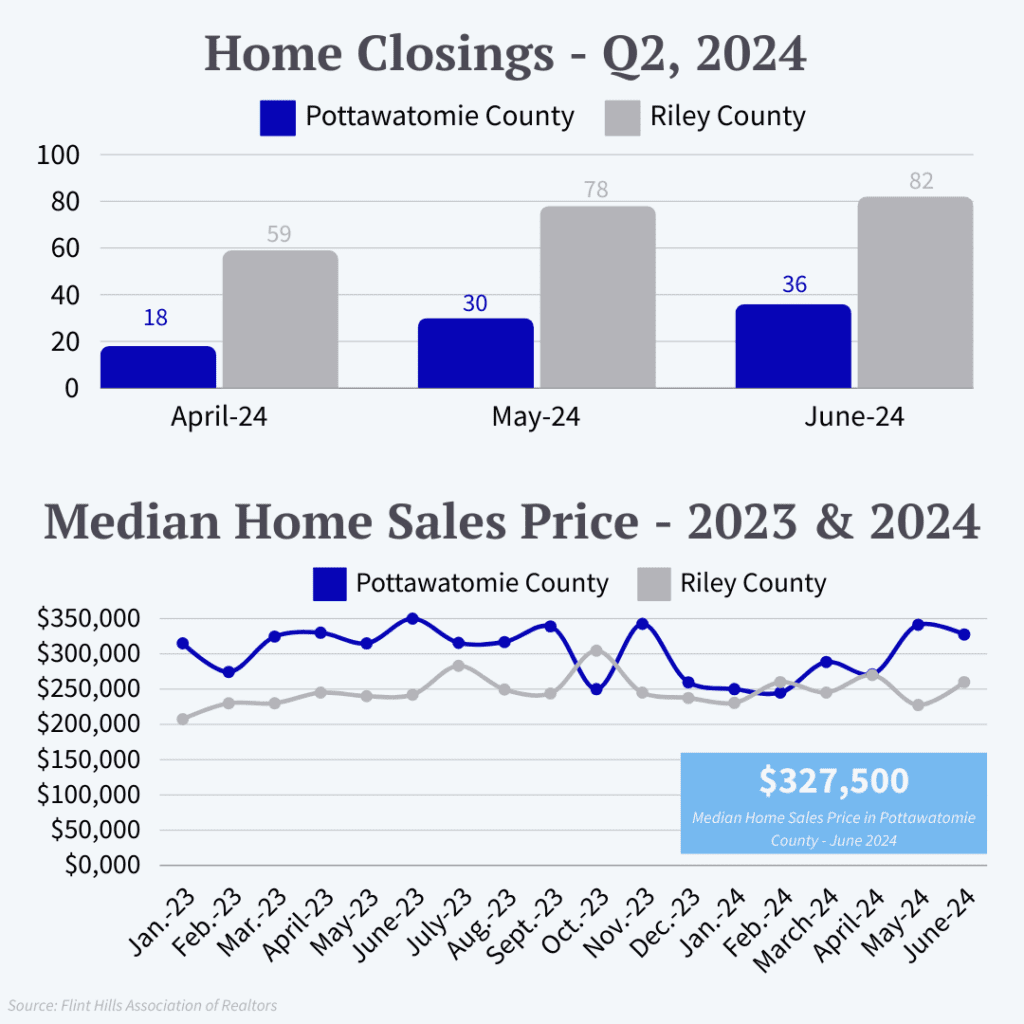 Visualizations Showing Pottawatomie County home closings and sales prices.