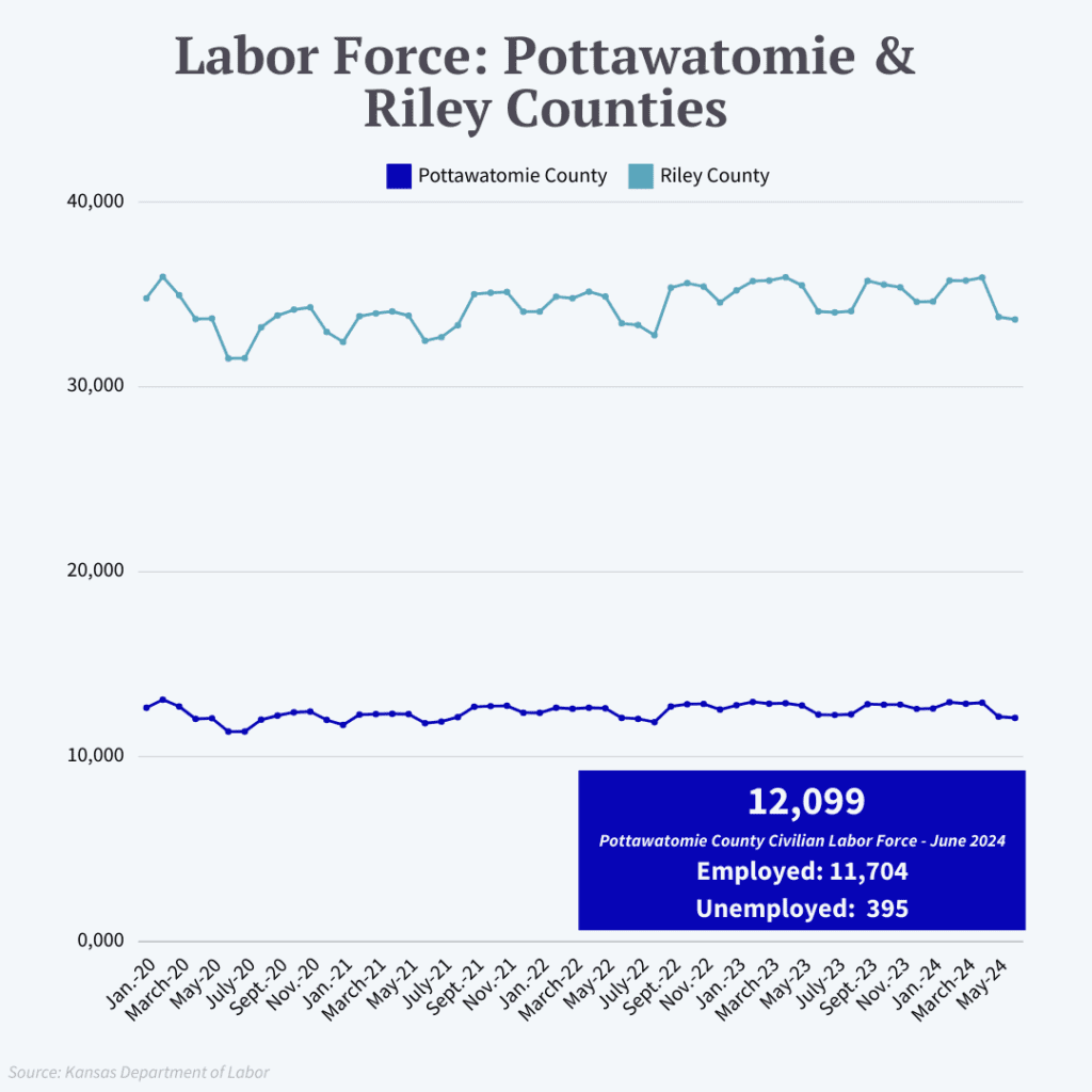 Graph showing the Pottawatomie and Riley county labor forces over time.