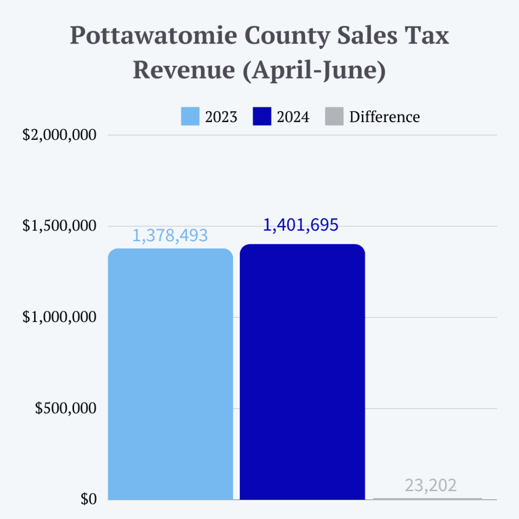 Graph showing Pottawatomie County, KS, sales and use tax totals for Q2 in 2023 and 2024.