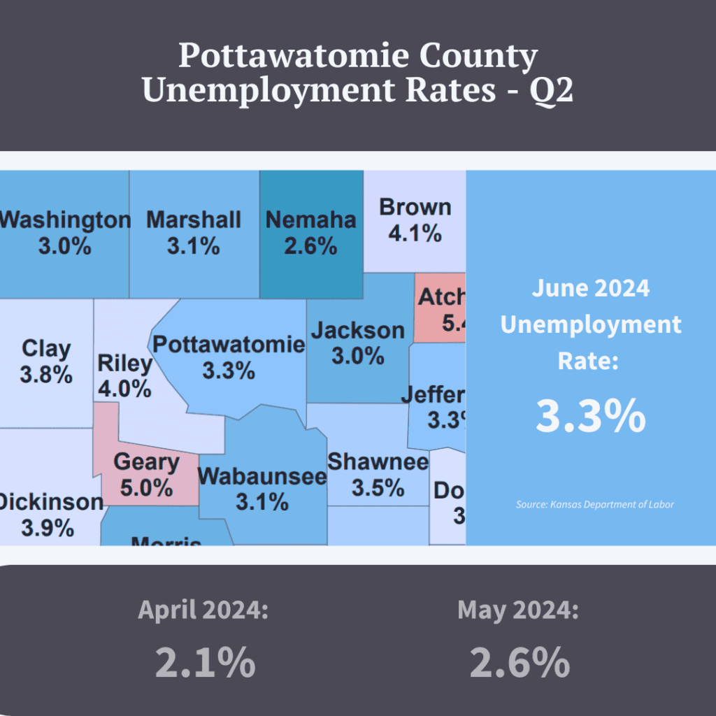 Map and figures showing the Pottawatomie County unemployment rate in Q2 of 2024. 