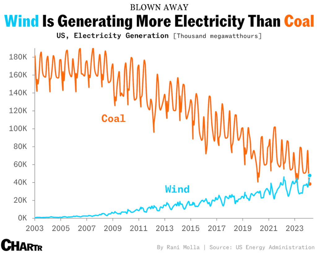 Chart showing wind and coal generation.