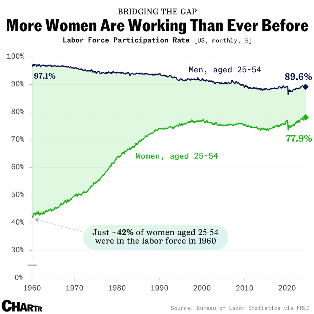 Visualization of the female workforce in the US.