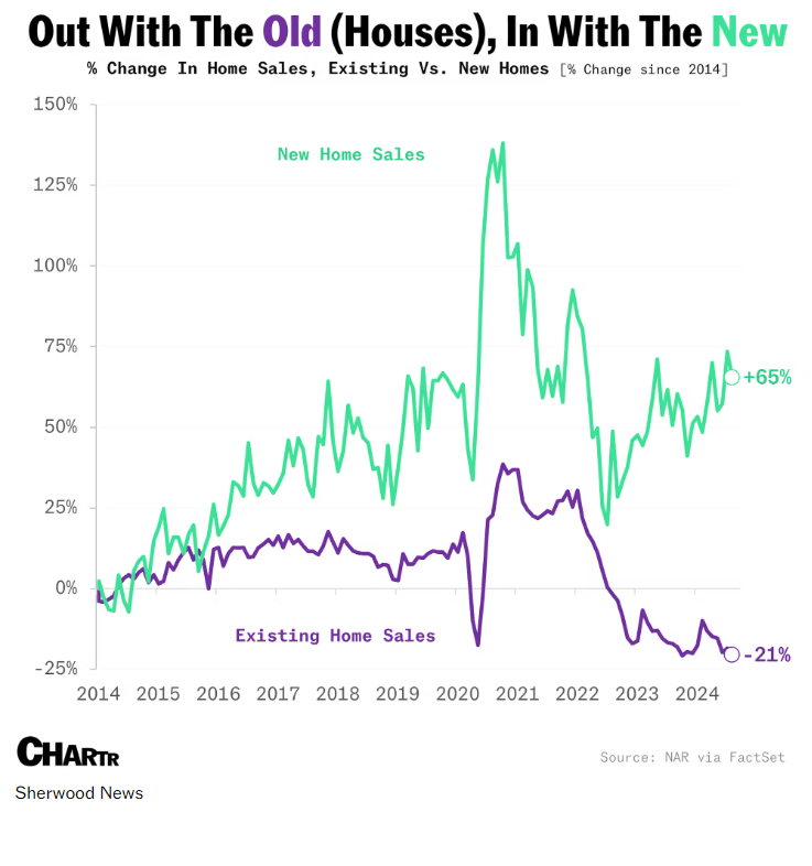 Chart Showing new and existing home sales over recent years.