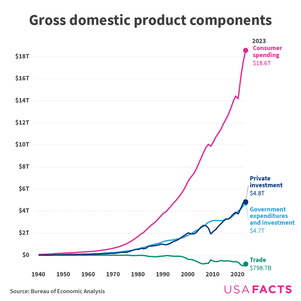 Chart Showing National GDP over recent years.