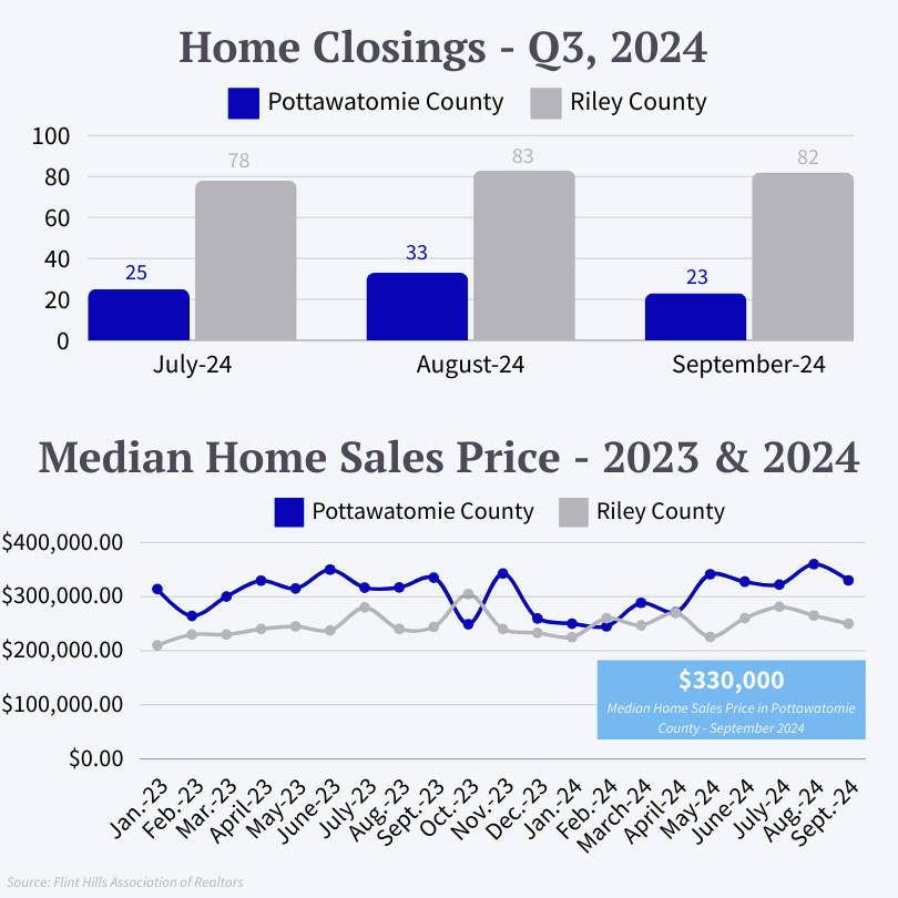 Bar and Time Series charts showing home closings and median sales prices in Riley and Pottawatomie Counties.