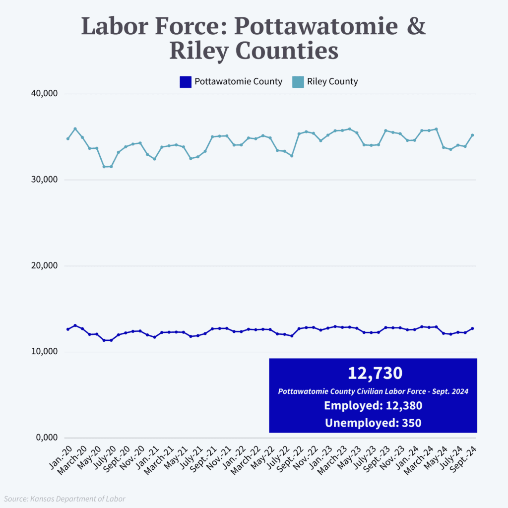 Quarter 3 Time-Series Labor Force Charts for Pottawatomie and Riley County.