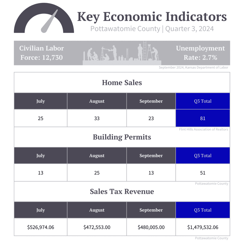 Dashborad Graphic showing home sales, building permits, and sales tax revenues in Pottwatomie County, KS.