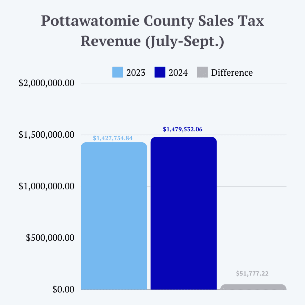 Bar Chart showing sales tax collected in Quarter 3 of 2023 and 2024 for Pottawtomie County, KS.