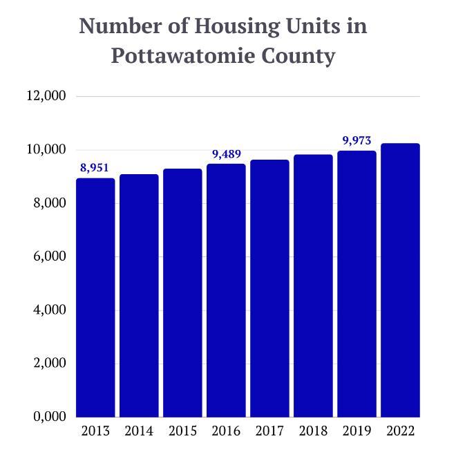 housing units needed in pottawatomie county 