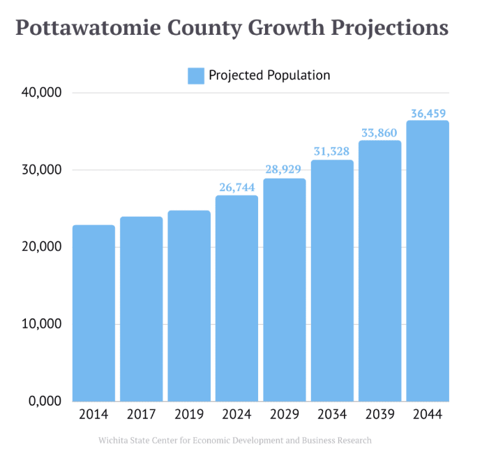 pottawatomie county population growth projections