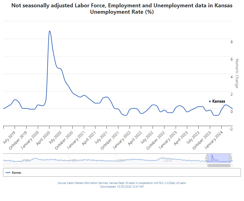 Trend Chart for Kansas' unemployment data over recent years, showing strong seasonal trends.