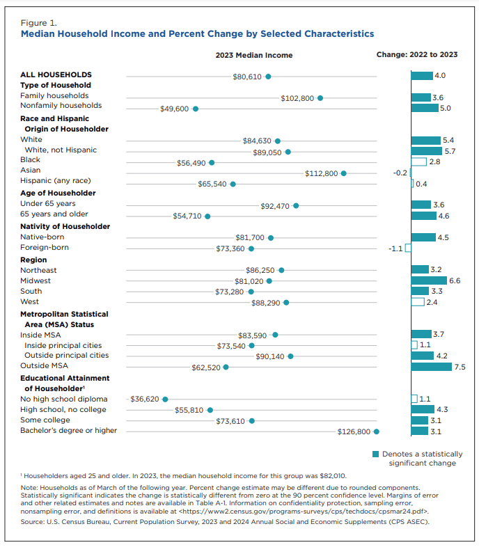 Screen Capture of US Census Bureau information on Household incomes.