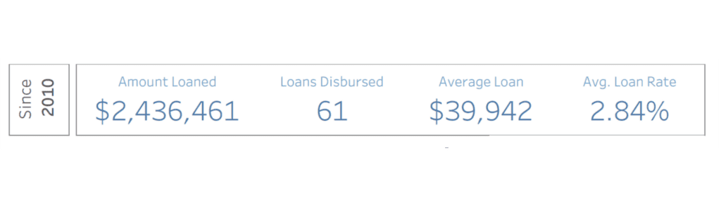 Stats on E-community loans issued with PCEDC