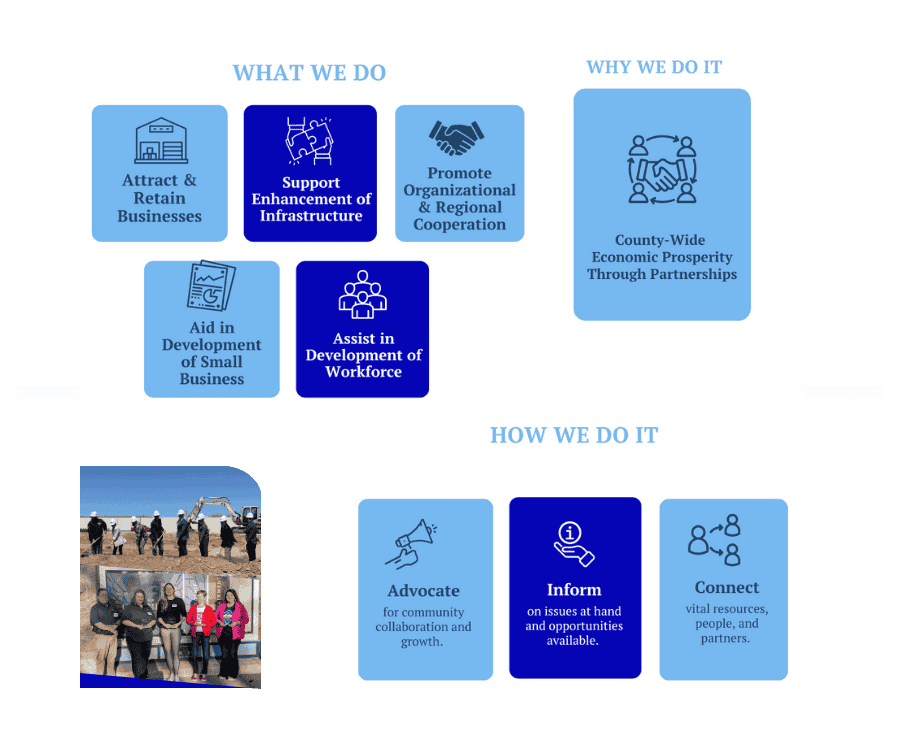 Graphic showing mission, objectives, and activites of the pcedc, plus a groundbreaking and award photo.